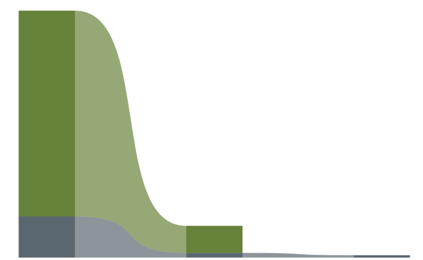 Rural vs Urban participants