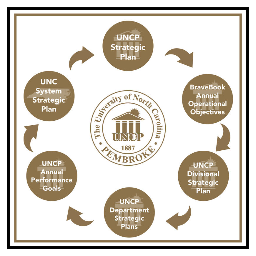 Chart demonstrating alignment of strategic and operational initiatives